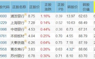 (到期收益率)到期收益率为正值的AAA可转债有哪些？