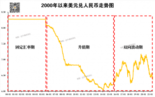 人民币升值，股市就一定会上涨吗？