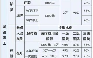 (退休医保报销比例多少)企退人员住院医保报销金额如何计算