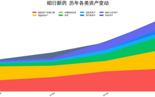 昭衍新药股票怎么样 资产质量和估值处在什么水平