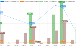 百济神州上市价堪称中国资本市场的神话