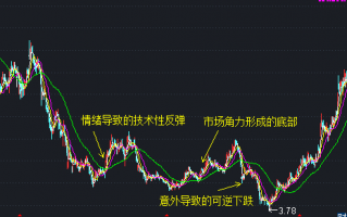 怎样买股票？买股票舒服的抄底模式
