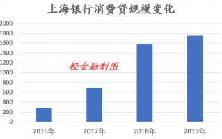 上海银行和上海农商行为什么偏爱消费贷？
