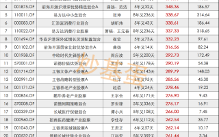 基金经理排行榜前十名 近5年最赚钱的20位基金经理