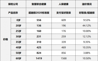 超越保2020比好医保还便宜，性价比更高吗？