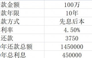 (抵押贷款利息是多少)房屋房产抵押贷款100万一年利息多少