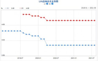 (央行基准利率)首套房贷利率是多少?