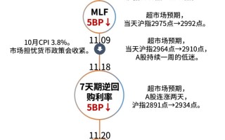 LPR下降5个基点带来哪些影响？