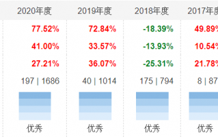 汇添富基金经理胡昕炜业绩怎么样？5年涨幅300%！