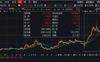 青岛啤酒历史新高 现在值得买入吗？