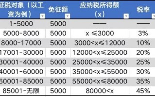 你知道工资个税是怎么算的吗？