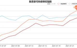 7月大涨25.4%！8月金债出炉！谁与争锋？