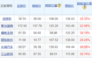 节能风电可转债，敢不敢再给高溢价？