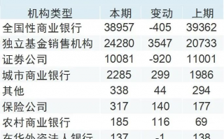 代销机构公募基金规模排行榜