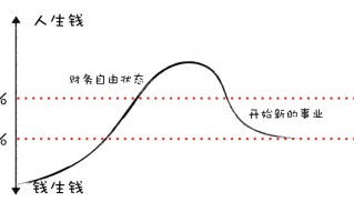 想变有钱，还是要靠自己奋斗