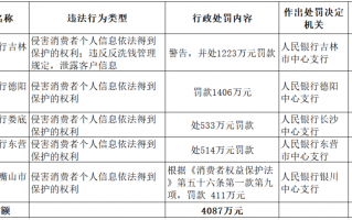 罕见大罚单 建行、农行、中行被重罚4000多万