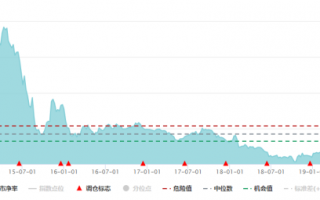 券商估值从低估到了相对高估位置 准备卖出