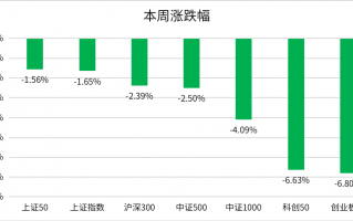 创业板4天跌了6.8% 2022年投资该怎么办