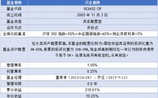 15年17倍，兴全趋势投资混合(LOF)(163402)还值得投资吗?