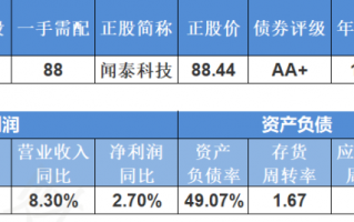 闻泰转债是否值得抢权配售？