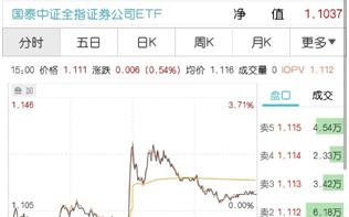 证券ETF盘中暴力上涨逾2%是什么情况？