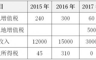 (土地增值税汇算清缴)土增税清算涉及的企业所得税退税问题