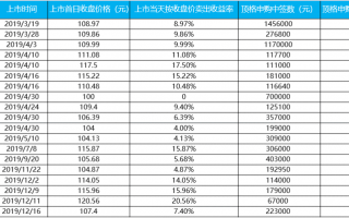 2019年收益最高的投资方式是什么？