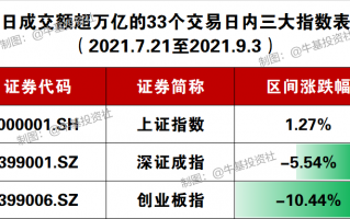 A股成交额持续破万亿 市场的投资机会在哪里？