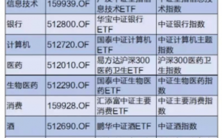ETF有哪些类型 行业etf基金一览表