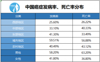 热门癌症多次赔付重疾险测评，哪款好？怎样配置癌症多次赔付保险？