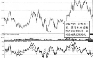 (乖离率什么意思)bias指标详解及实战用法做高抛低吸