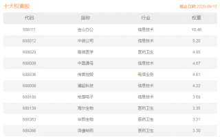 科创50指数怎么买？