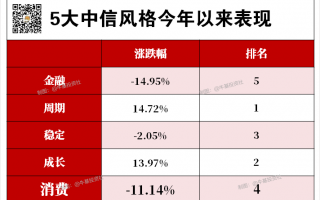 消费行业真的没有投资价值了吗？