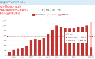 中国联通又到买入时机，敢抄底吗？