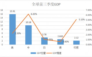 经济衰退还能投资啥？