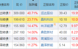 晶科转债大涨23.71%