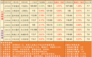 可转债多少容易赚？