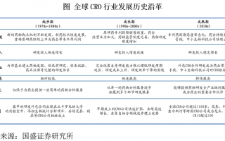 创新药板块cxo医药是什么意思