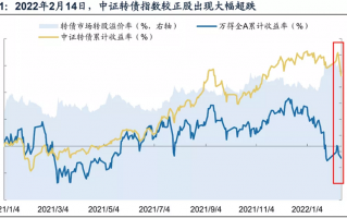 可转债市场突发暴跌 可转债涨跌真面目是什么