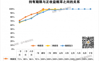 躺平，投资收益会更高吗