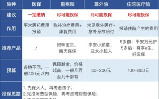 孩子出生了，该买什么保险？