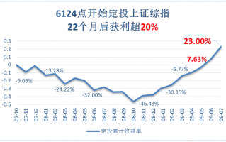 基金涨幅涨了这么多还能定投吗？