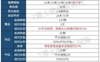 超级玛丽2020重疾险怎么样？性价比高吗？
