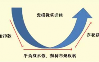 买的基金什么时候卖出比较好？