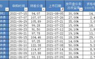 新债收益这么高，如何提升打新债概率？