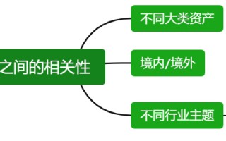 最优投资组合应该包括哪些资产？