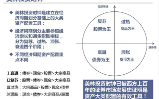 美林投资时钟是什么？美林投资时钟的四个阶段