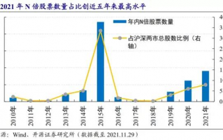 N倍股、大牛股有什么共同特征