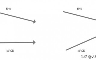 (底部背离图解)MACD形态之底背离的几种形态