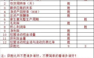 云天化和六国化工的财务报表对比分析